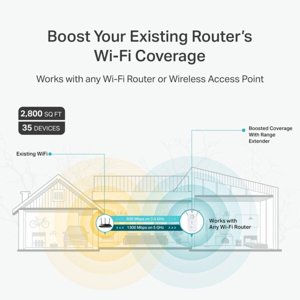 TP-Link AC1900 WiFi Extender (RE550), Covers Up to 2800 Sq.ft and 35 Devices, 1900Mbps Dual Band Wireless Repeater, Internet Booster, Gigabit Ethernet Port - Image 3